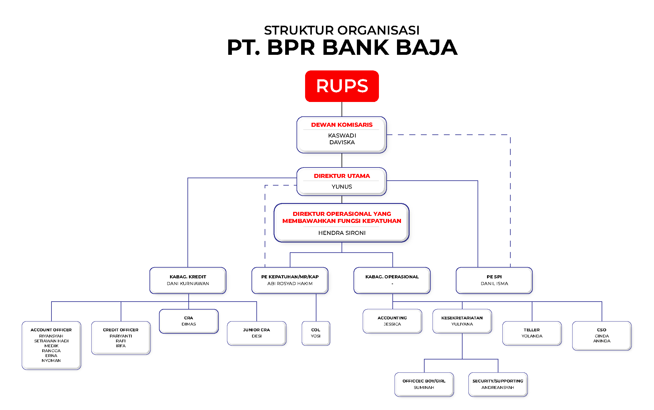 Struktur Organisasi